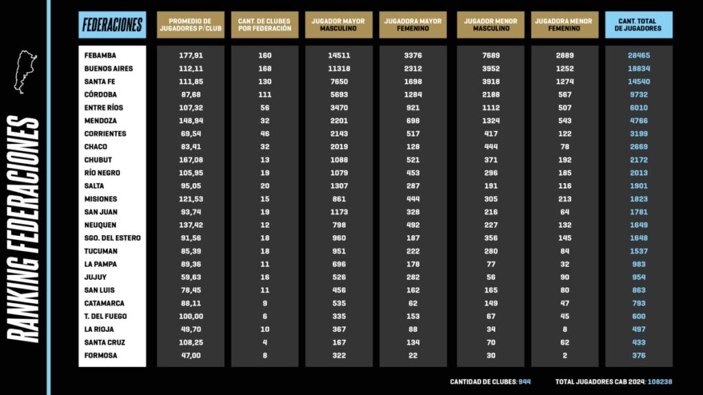 La FMBB, entre las 15° Federaciones del País 9 La FMBB, entre las 15° Federaciones del País 8