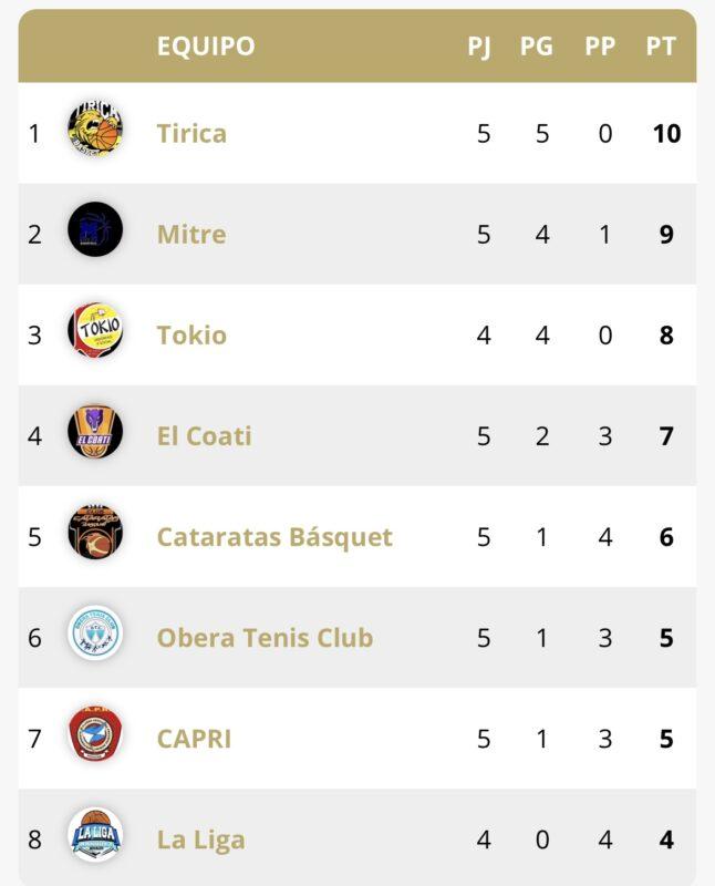 Tokio se hizo fuerte en Oberá y sigue invicto 9 Tokio se hizo fuerte en Oberá y sigue invicto 8