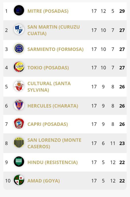 Se cierra la fase regular: ¿Cómo esta todo y cuales son las chances? 12 Se cierra la fase regular: ¿Cómo esta todo y cuales son las chances? 11