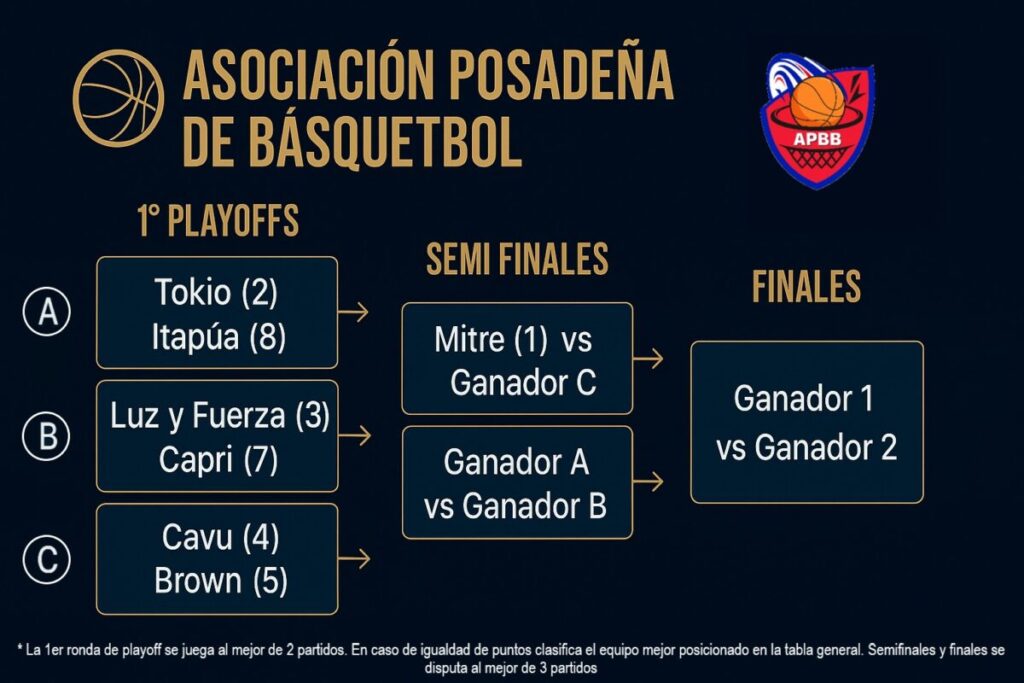 Se definieron los cruces de Playoffs del Torneo Posadeño 15 Se definieron los cruces de Playoffs del Torneo Posadeño 14