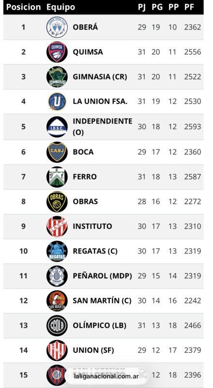 Se paraliza Oberá: el puntero OTC recibe a Boca 7 Se paraliza Oberá: el puntero OTC recibe a Boca 6
