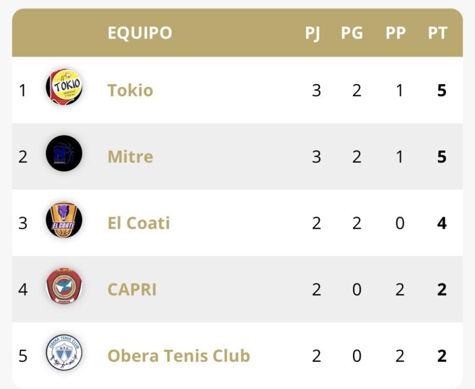Tokio a domicilio: venció a CAPRI y trepó a la punta de la tabla 13 Tokio a domicilio: venció a CAPRI y trepó a la punta de la tabla 12