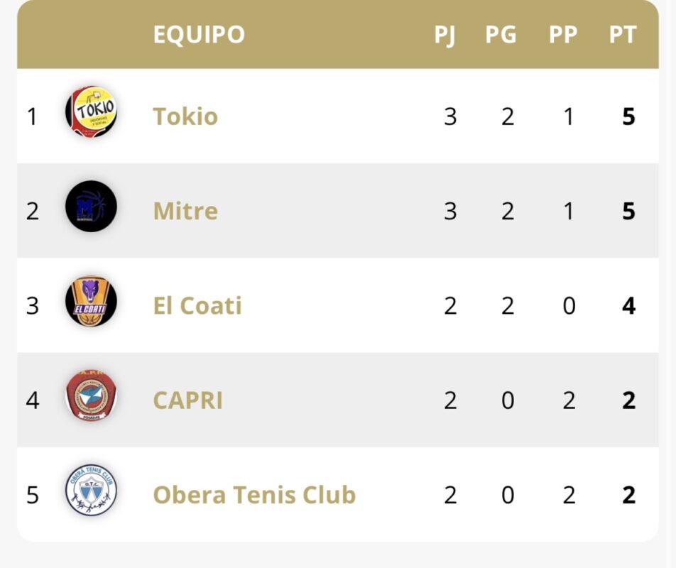 El Coatí quiere ampliar su invicto ante Mitre 9 El Coatí quiere ampliar su invicto ante Mitre 8