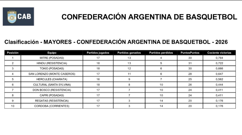 Mitre no pudo ante Hindú pero se aseguró el “uno” 10