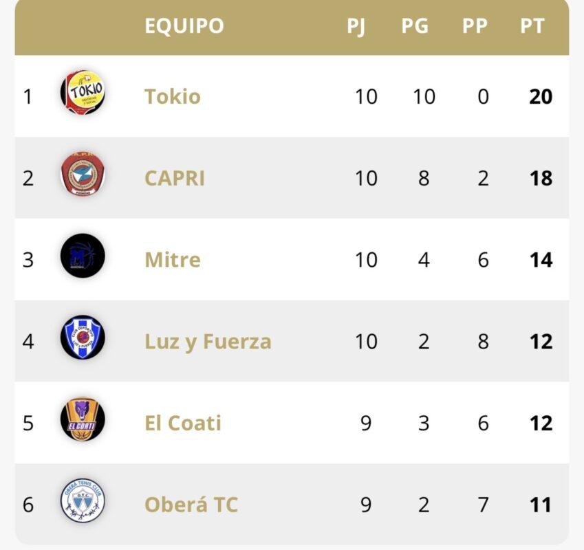 CAPRI volvió a ganar y ya piensa en las semis 3 CAPRI volvió a ganar y ya piensa en las semis 2
